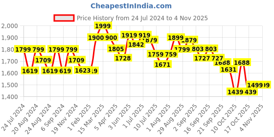 tatacliq.com GIVA 92.5 Sterling Silver Insignia Vanki Ring giva Price History Graph from 24 Jul 2024 to 3 Nov 2025