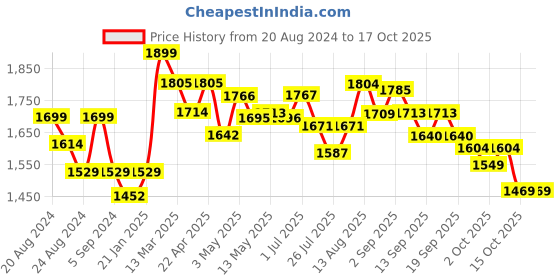 tatacliq.com GIVA 92.5 Sterling Silver Interlinked Chain Adjustable Bracelet giva Price History Graph from 20 Aug 2024 to 17 Oct 2025