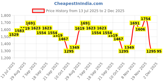 tatacliq.com GIVA 92.5 Sterling Silver It's Fun To Be Around You Casual Pendant with Link Chain Women giva Price History Graph from 13 Jul 2025 to 2 Dec 2025