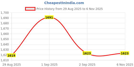 tatacliq.com GIVA 92.5 Sterling Silver Ivory Pearl Bracelet for Women giva Price History Graph from 29 Aug 2025 to 4 Nov 2025