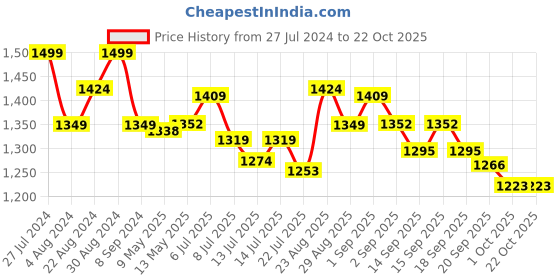 tatacliq.com GIVA 92.5 Sterling Silver Jade Elegance Toe Rings giva Price History Graph from 27 Jul 2024 to 21 Oct 2025