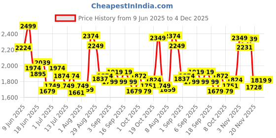 tatacliq.com GIVA 925 Sterling Silver Jali Ring Fixed Size For Women giva Price History Graph from 9 Jun 2025 to 4 Dec 2025