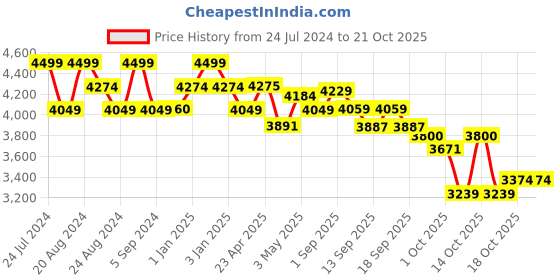 tatacliq.com GIVA 92.5 Sterling Silver Jashn-e-ishq Necklace giva Price History Graph from 24 Jul 2024 to 20 Oct 2025