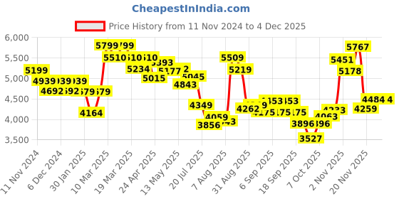 tatacliq.com GIVA 92.5 Sterling Silver Jazzy Link Bracelet for Men giva Price History Graph from 11 Nov 2024 to 3 Dec 2025