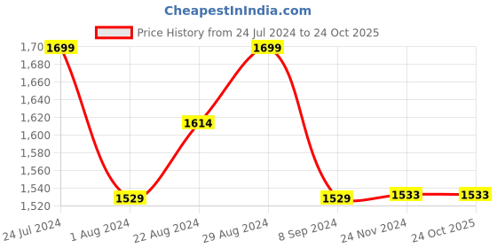 tatacliq.com GIVA 92.5 Sterling Silver Jinx Earrings for Women giva Price History Graph from 24 Jul 2024 to 22 Oct 2025