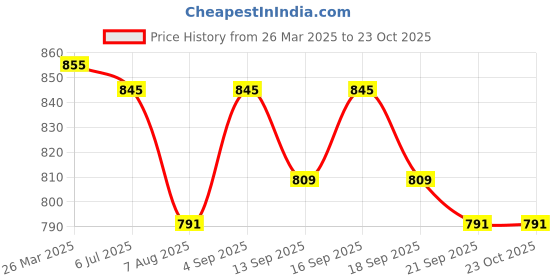 tatacliq.com GIVA 92.5 Sterling Silver Koala Bear Earrings for Kids giva Price History Graph from 26 Mar 2025 to 22 Oct 2025