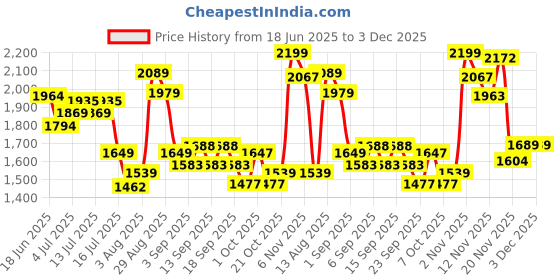 tatacliq.com GIVA 925 Sterling Silver Lakshmi Icon For Unisex giva Price History Graph from 18 Jun 2025 to 3 Dec 2025