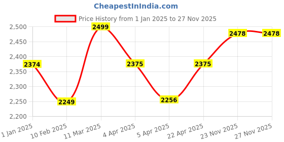 tatacliq.com GIVA 92.5 Sterling Silver Layered Heart Pendant without Chain for Women giva Price History Graph from 1 Jan 2025 to 26 Nov 2025