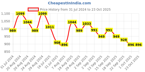 tatacliq.com GIVA 92.5 Sterling Silver Leaf Rakhi for Bhai giva Price History Graph from 31 Jul 2024 to 23 Oct 2025
