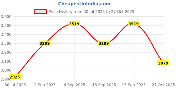 tatacliq.com GIVA 925 Sterling Silver Life's Milestones Men's Ring Fixed Size For Men giva Price History Graph from 30 Jul 2025 to 27 Oct 2025