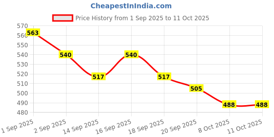 tatacliq.com GIVA 925 Sterling Silver Lightning Spark Stud for Men giva Price History Graph from 1 Sep 2025 to 10 Oct 2025