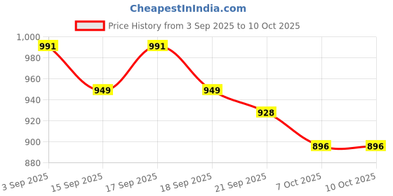 tatacliq.com GIVA 925 Sterling Silver Lightning Spark Stud for Men giva Price History Graph from 3 Sep 2025 to 10 Oct 2025