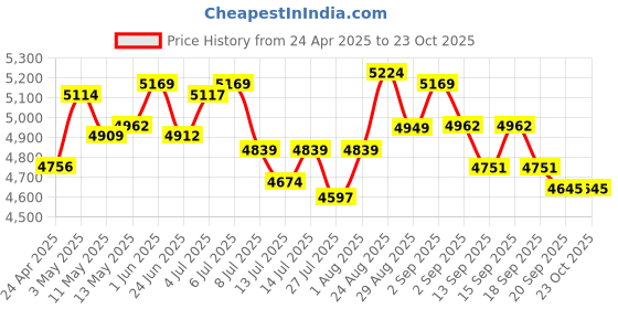 tatacliq.com GIVA 92.5 Sterling Silver Like A Peacock Mangalsutra for Women giva Price History Graph from 24 Apr 2025 to 22 Oct 2025