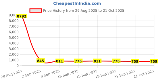 tatacliq.com GIVA 925 Sterling Silver Little Bro Kids Rakhi giva Price History Graph from 29 Aug 2025 to 20 Oct 2025