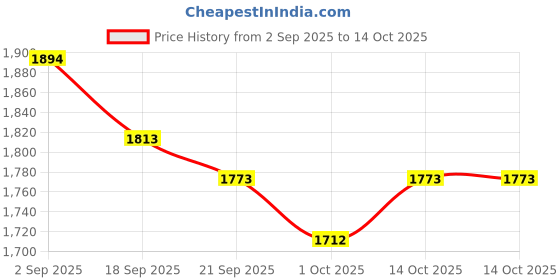 tatacliq.com GIVA 92.5 Sterling Silver Loop of Pearl Ring giva Price History Graph from 2 Sep 2025 to 14 Oct 2025