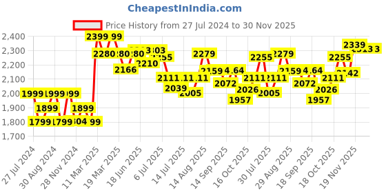 tatacliq.com GIVA 92.5 Sterling Silver Loop Pearl Pendant with Link Chain for Women giva Price History Graph from 27 Jul 2024 to 30 Nov 2025