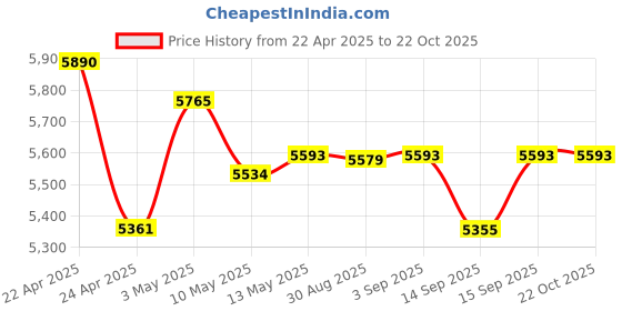 tatacliq.com GIVA 92.5 Sterling Silver Love in Louvre Bracelet for Women giva Price History Graph from 22 Apr 2025 to 22 Oct 2025