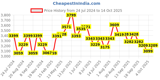 tatacliq.com GIVA 92.5 Sterling Silver Love Language Couple Rings giva Price History Graph from 24 Jul 2024 to 14 Oct 2025