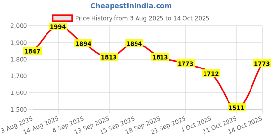 tatacliq.com GIVA 92.5 Sterling Silver Love Struck Ring for Women giva Price History Graph from 3 Aug 2025 to 14 Oct 2025