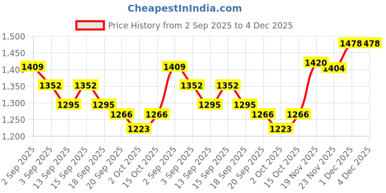 tatacliq.com GIVA 92.5 Sterling Silver Love Triangle Earrings for Women giva Price History Graph from 2 Sep 2025 to 4 Dec 2025