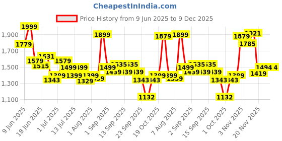 tatacliq.com GIVA 925 Sterling Silver Love's Flower Ring Fixed Size For Women giva Price History Graph from 9 Jun 2025 to 9 Dec 2025