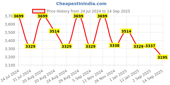 tatacliq.com GIVA 92.5 Sterling Silver Lucky Fish Drop Earrings giva Price History Graph from 24 Jul 2024 to 14 Sep 2025