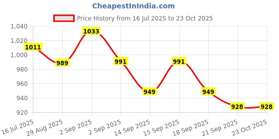tatacliq.com GIVA 92.5 Sterling Silver Lumba Floral Rakhi giva Price History Graph from 16 Jul 2025 to 23 Oct 2025