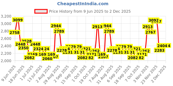 tatacliq.com GIVA 925 Sterling Silver Magic Lantern Ring Fixed Size For Women giva Price History Graph from 9 Jun 2025 to 1 Dec 2025