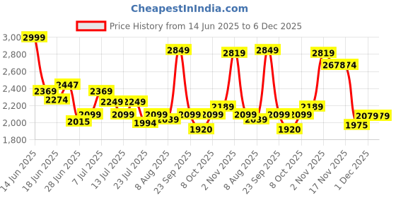 tatacliq.com GIVA 925 Sterling Silver Maia Ring Fixed Size For Women giva Price History Graph from 14 Jun 2025 to 5 Dec 2025