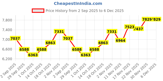 tatacliq.com GIVA 925 Sterling Silver Majestic Verge Bracelet for Men giva Price History Graph from 2 Sep 2025 to 5 Dec 2025