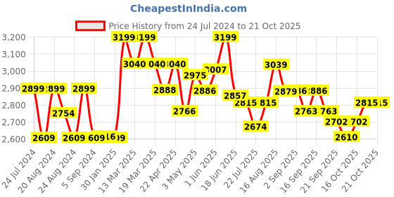 tatacliq.com GIVA 92.5 Sterling Silver Mangalsutra for Women giva Price History Graph from 24 Jul 2024 to 21 Oct 2025