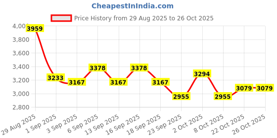 tatacliq.com GIVA 925 Sterling Silver Mangalsutra for Women giva Price History Graph from 29 Aug 2025 to 25 Oct 2025