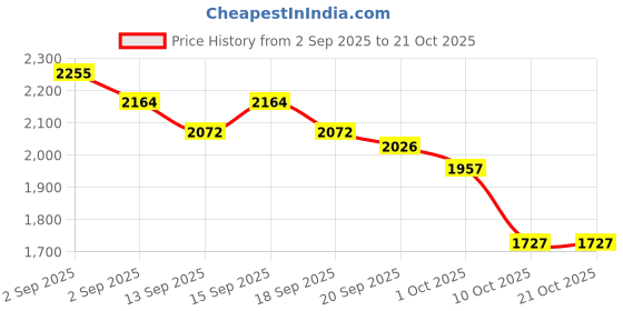 tatacliq.com GIVA 925 Sterling Silver Mangalsutra for Women giva Price History Graph from 2 Sep 2025 to 21 Oct 2025