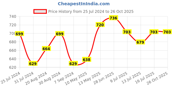 tatacliq.com GIVA 92.5 Sterling Silver Mango Fusion Nosepin for Women giva Price History Graph from 25 Jul 2024 to 26 Oct 2025