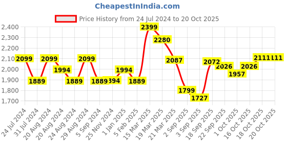 tatacliq.com GIVA 92.5 Sterling Silver Melody Jhumki Earrings giva Price History Graph from 24 Jul 2024 to 20 Oct 2025