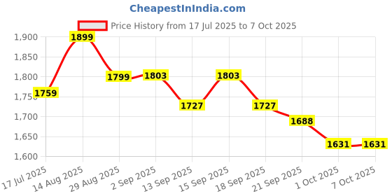 tatacliq.com GIVA 925 Sterling Silver MergIng Orbits Ring Fixed Size For Women giva Price History Graph from 17 Jul 2025 to 6 Oct 2025