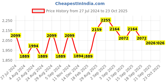 tatacliq.com GIVA 92.5 Sterling Silver Mermaid's Tail Bracelet for Women giva Price History Graph from 27 Jul 2024 to 22 Oct 2025