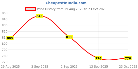 tatacliq.com GIVA 92.5 Sterling Silver Mini Bus Earrings for Kids giva Price History Graph from 29 Aug 2025 to 21 Oct 2025
