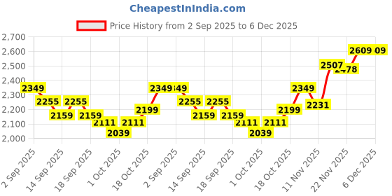 tatacliq.com GIVA 925 Sterling Silver Mirthful Ring For Men giva Price History Graph from 2 Sep 2025 to 6 Dec 2025