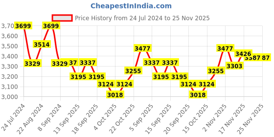 tatacliq.com GIVA 92.5 Sterling Silver Modern Fusion Ring for Men giva Price History Graph from 24 Jul 2024 to 25 Nov 2025