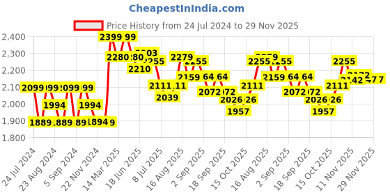 tatacliq.com GIVA 92.5 Sterling Silver Modern Minimalism Ring For Men giva Price History Graph from 24 Jul 2024 to 29 Nov 2025