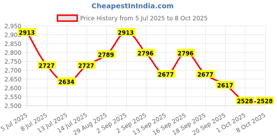 tatacliq.com GIVA 925 Sterling Silver Modern Simplicity Men's Ring Fixed Size For Men giva Price History Graph from 5 Jul 2025 to 8 Oct 2025