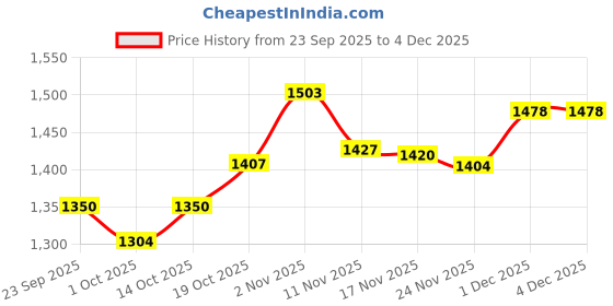 tatacliq.com GIVA 92.5 Sterling Silver Monkey Earrings for Women giva Price History Graph from 23 Sep 2025 to 3 Dec 2025