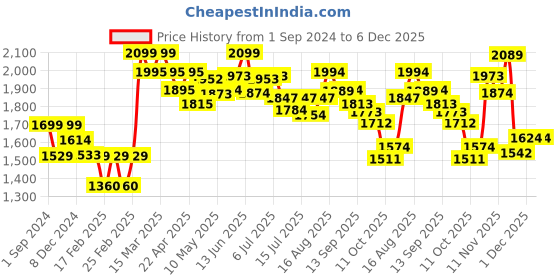 tatacliq.com GIVA 92.5 Sterling Silver Moon Pendant with Chain for Women giva Price History Graph from 1 Sep 2024 to 6 Dec 2025
