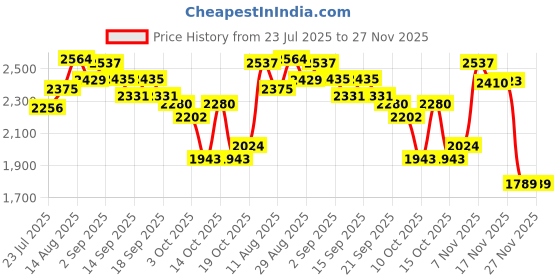tatacliq.com GIVA 925 Sterling Silver Moon Tail Ring Fixed Size For Women giva Price History Graph from 23 Jul 2025 to 27 Nov 2025