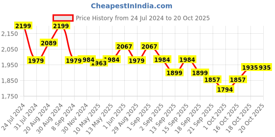 tatacliq.com GIVA 92.5 Sterling Silver Mughal Architecture Necklace for Women giva Price History Graph from 24 Jul 2024 to 20 Oct 2025