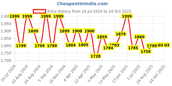 tatacliq.com GIVA 92.5 Sterling Silver Mughal Architecture Ring for Women giva Price History Graph from 24 Jul 2024 to 22 Oct 2025