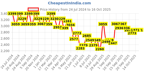 tatacliq.com GIVA 92.5 Sterling Silver Multi Pattern Ring giva Price History Graph from 24 Jul 2024 to 16 Oct 2025