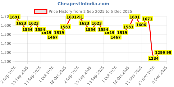 tatacliq.com GIVA 925 Sterling Silver Multiple Beads Anklets For Women giva Price History Graph from 2 Sep 2025 to 5 Dec 2025