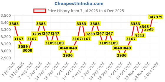 tatacliq.com GIVA 925 Sterling Silver MultistrAnd Ring For Men giva Price History Graph from 7 Jul 2025 to 4 Dec 2025